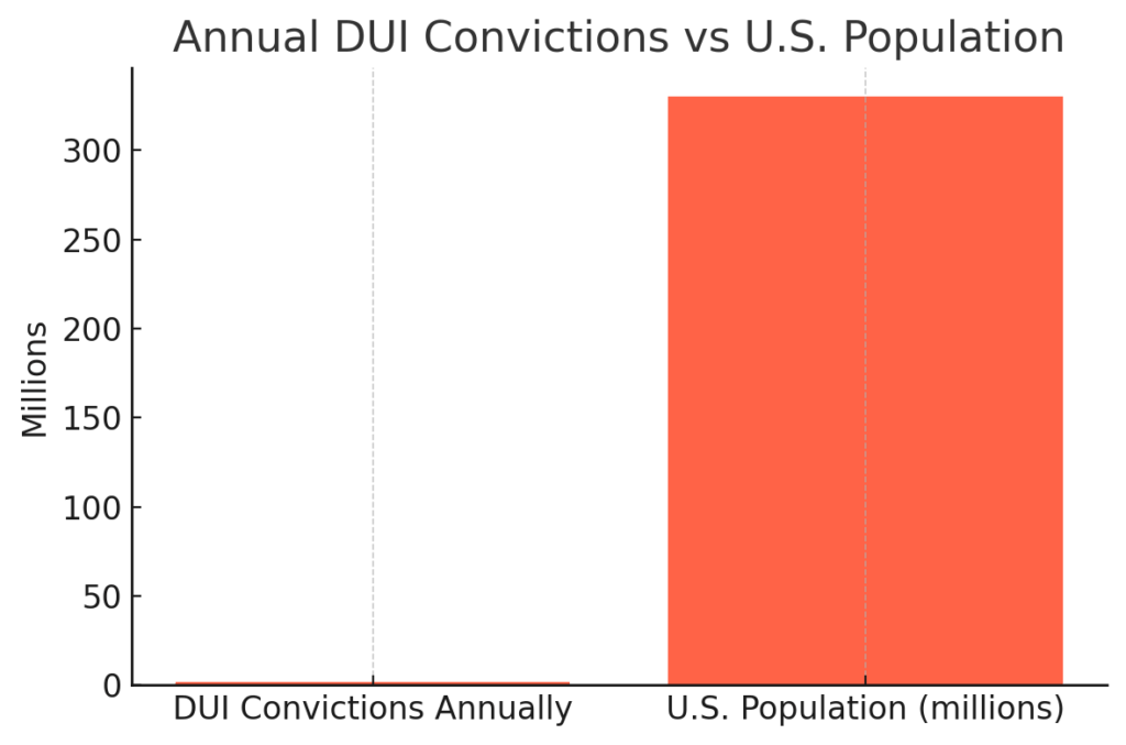 Annual DUI Convictions vs U.S. Population