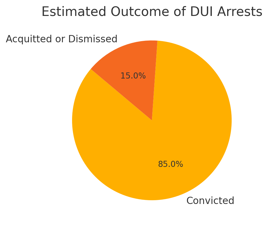 Estimated Outcome of DUI Arrests