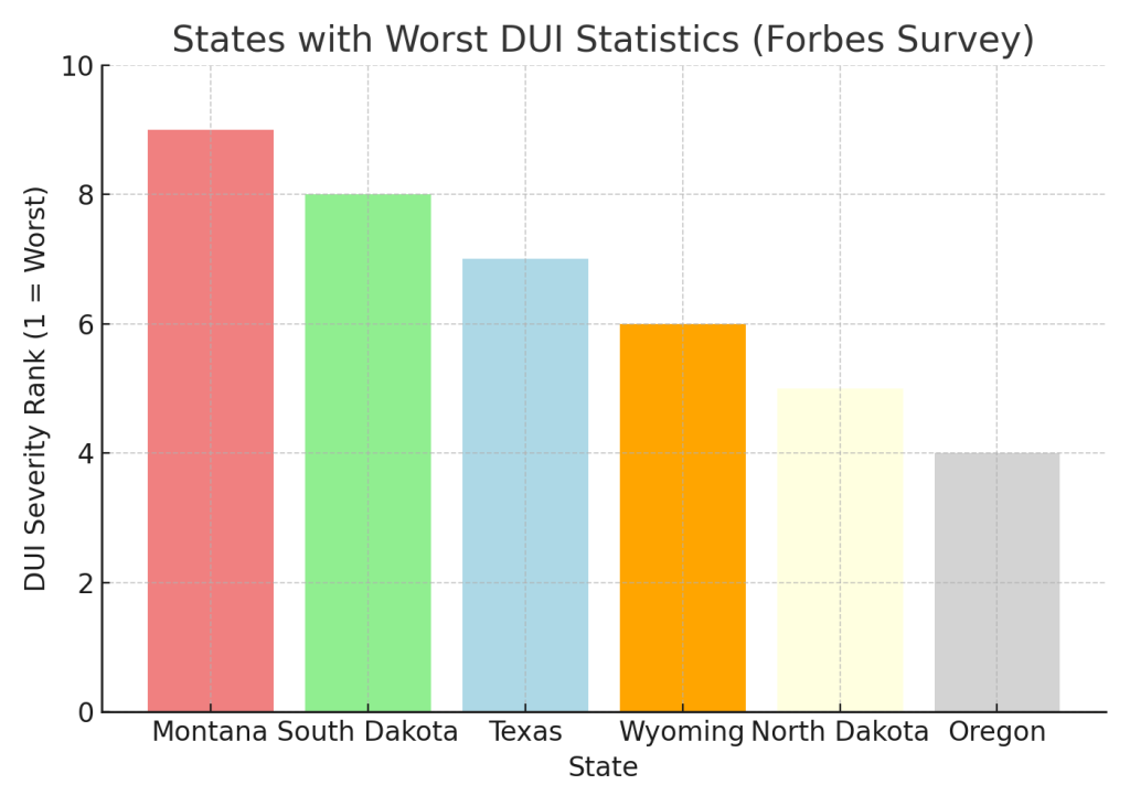 States with Worst DUI Statistics