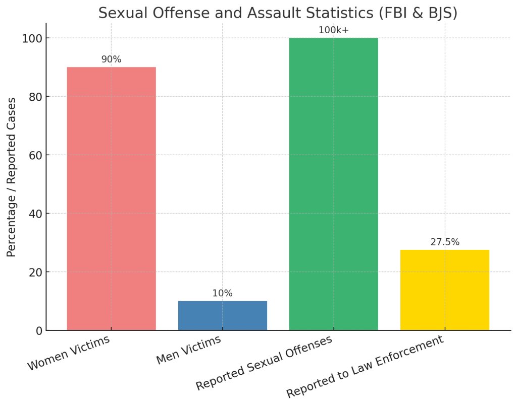 Sex Crimes Statistics